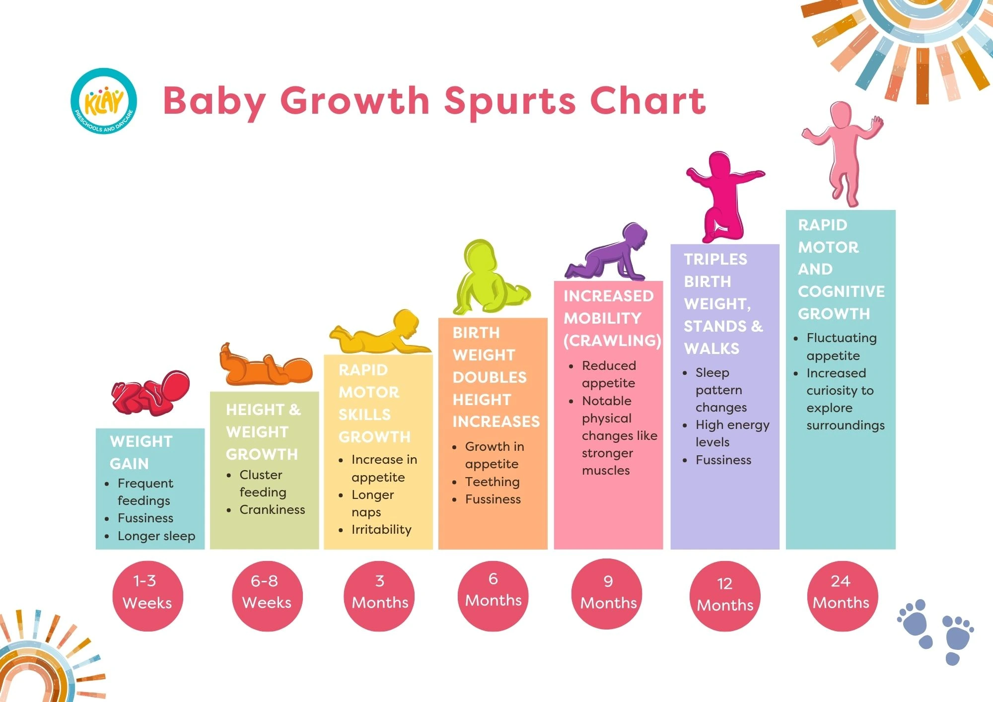 Baby Growth Spurt Chart- Age-wise breakdown